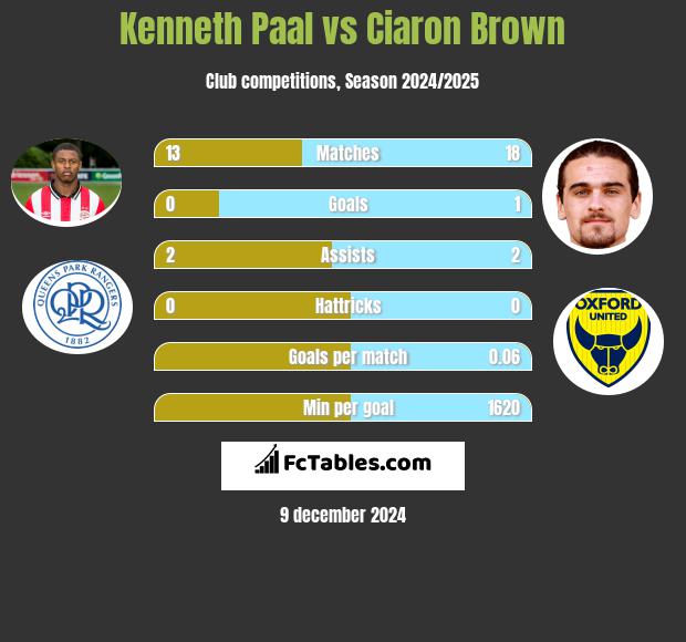 Kenneth Paal vs Ciaron Brown h2h player stats