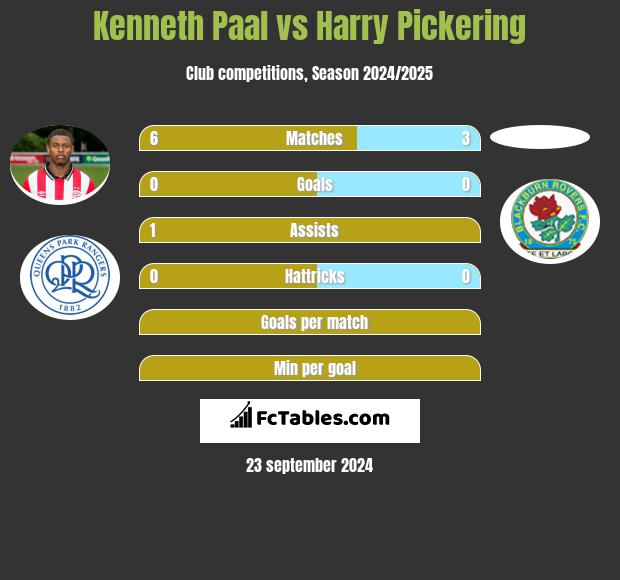 Kenneth Paal vs Harry Pickering h2h player stats