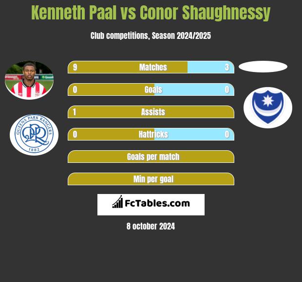 Kenneth Paal vs Conor Shaughnessy h2h player stats