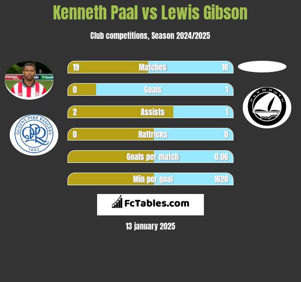 Kenneth Paal vs Lewis Gibson h2h player stats