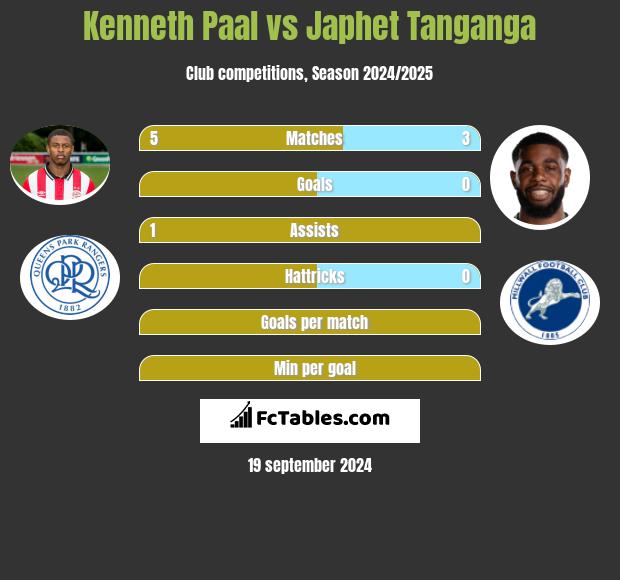 Kenneth Paal vs Japhet Tanganga h2h player stats