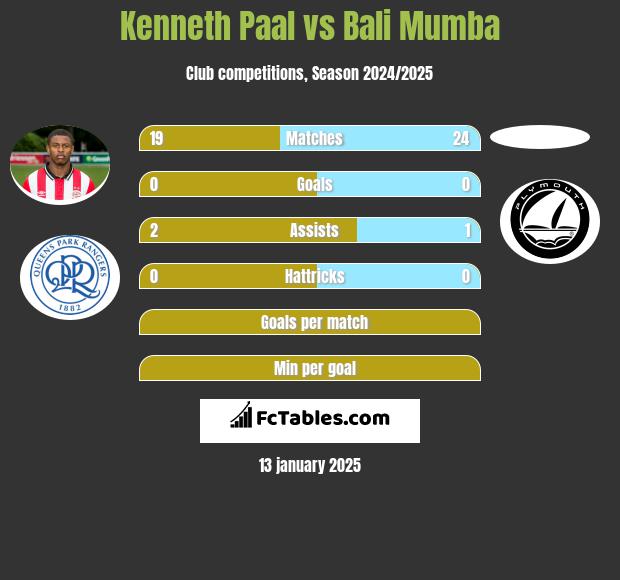 Kenneth Paal vs Bali Mumba h2h player stats