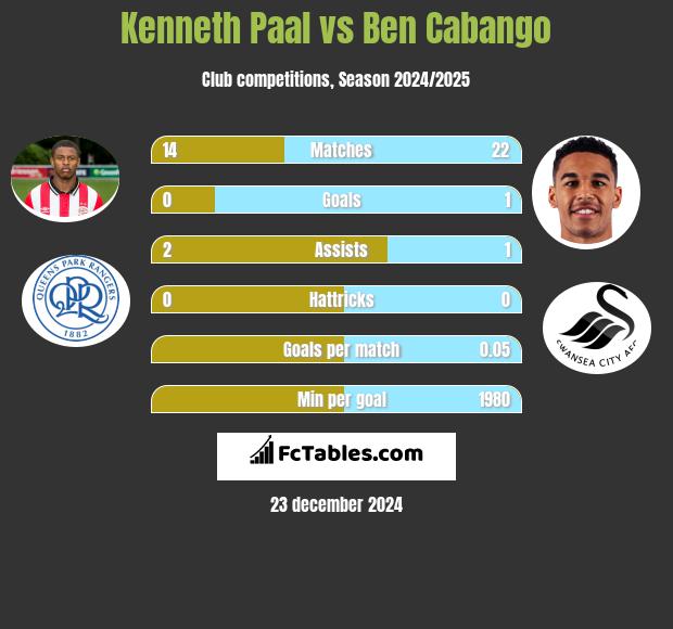 Kenneth Paal vs Ben Cabango h2h player stats