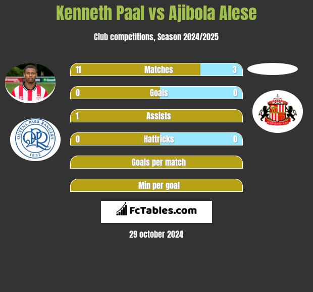 Kenneth Paal vs Ajibola Alese h2h player stats