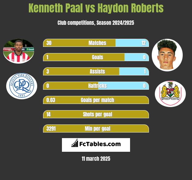 Kenneth Paal vs Haydon Roberts h2h player stats