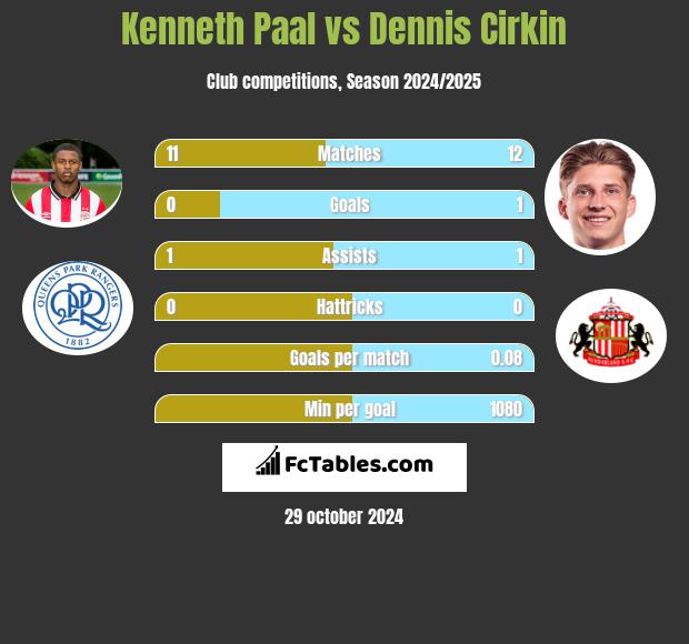 Kenneth Paal vs Dennis Cirkin h2h player stats