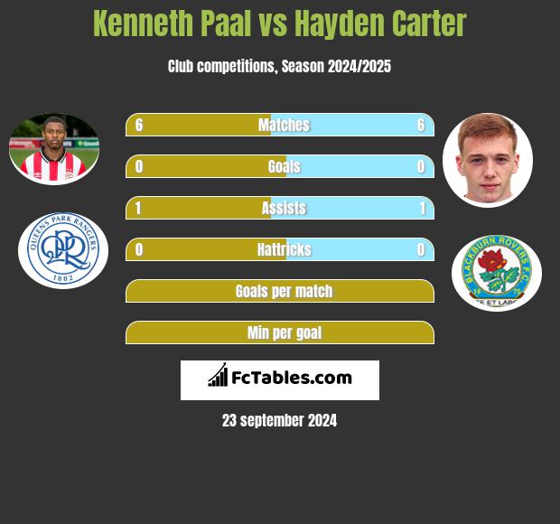 Kenneth Paal vs Hayden Carter h2h player stats