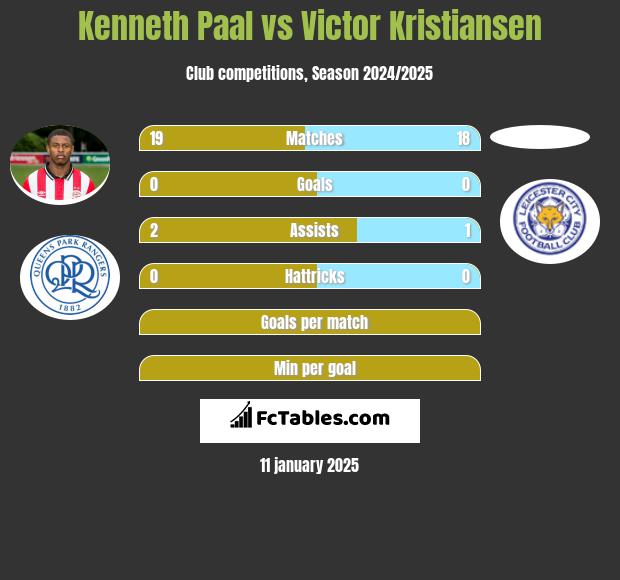 Kenneth Paal vs Victor Kristiansen h2h player stats