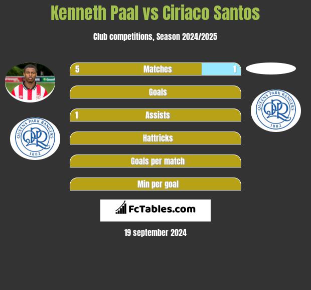 Kenneth Paal vs Ciriaco Santos h2h player stats