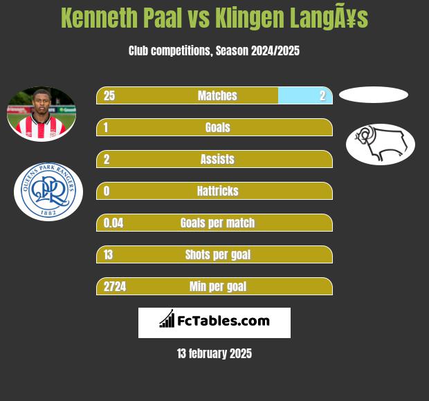 Kenneth Paal vs Klingen LangÃ¥s h2h player stats