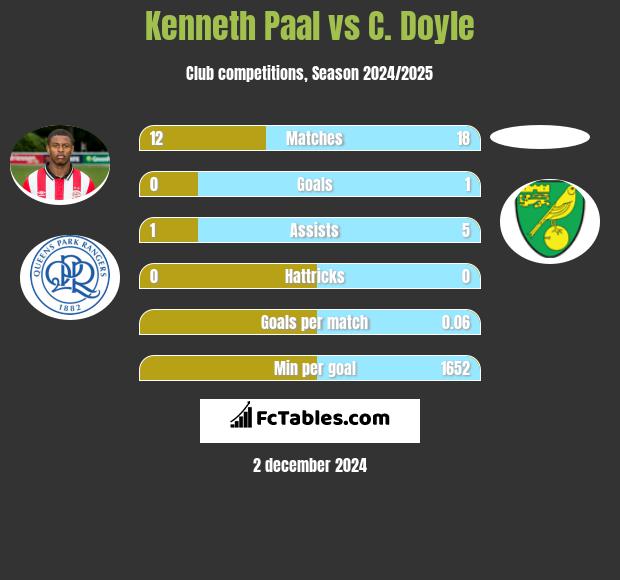 Kenneth Paal vs C. Doyle h2h player stats