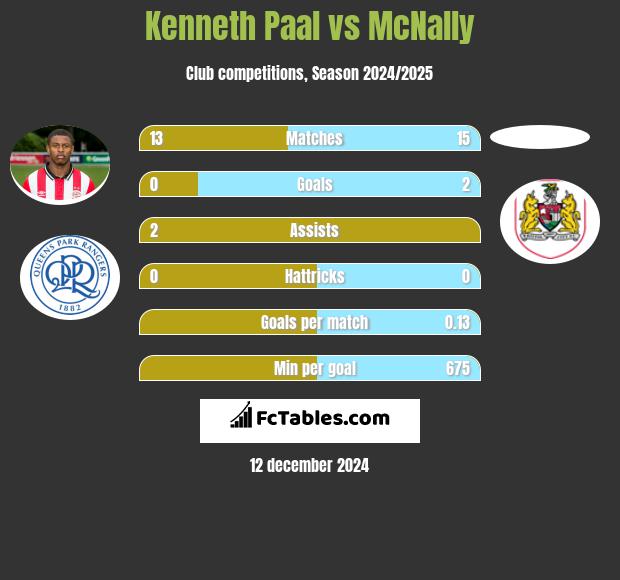 Kenneth Paal vs McNally h2h player stats