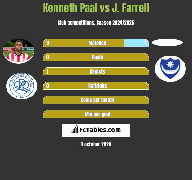 Kenneth Paal vs J. Farrell h2h player stats