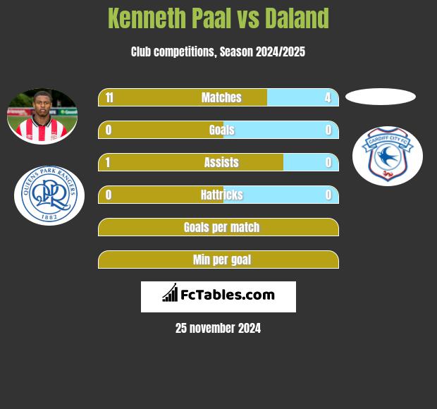 Kenneth Paal vs Daland h2h player stats