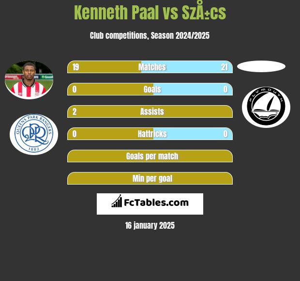 Kenneth Paal vs SzÅ±cs h2h player stats