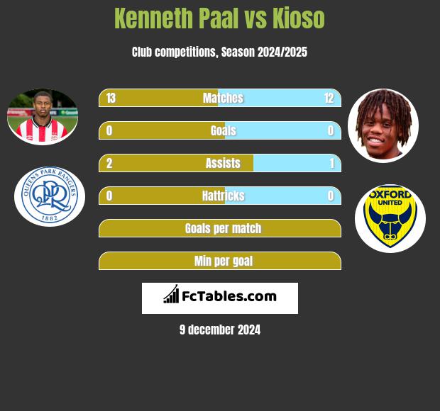 Kenneth Paal vs Kioso h2h player stats