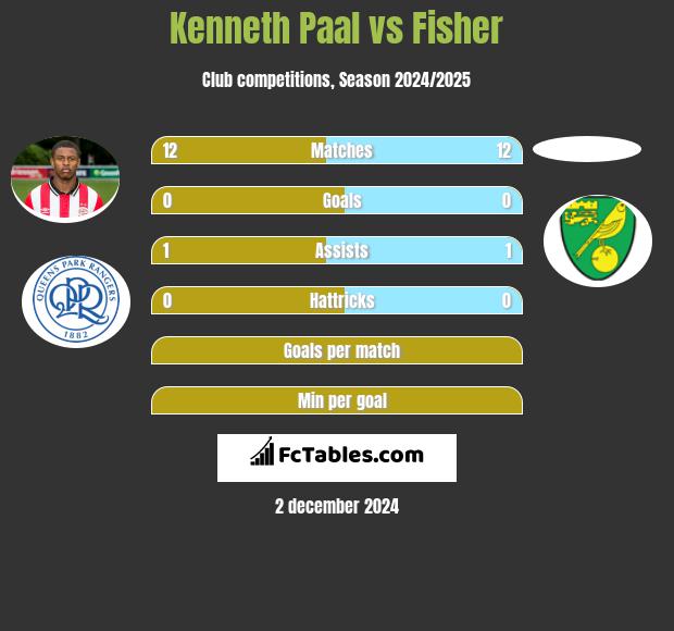 Kenneth Paal vs Fisher h2h player stats