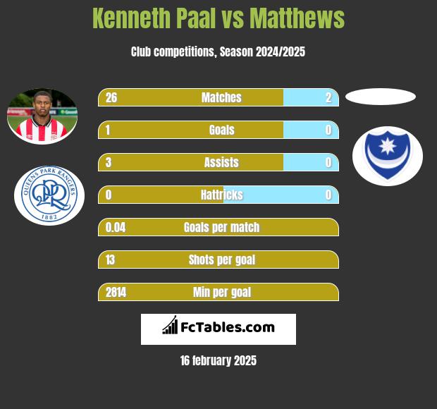 Kenneth Paal vs Matthews h2h player stats