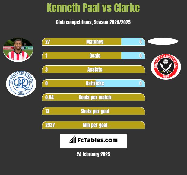 Kenneth Paal vs Clarke h2h player stats