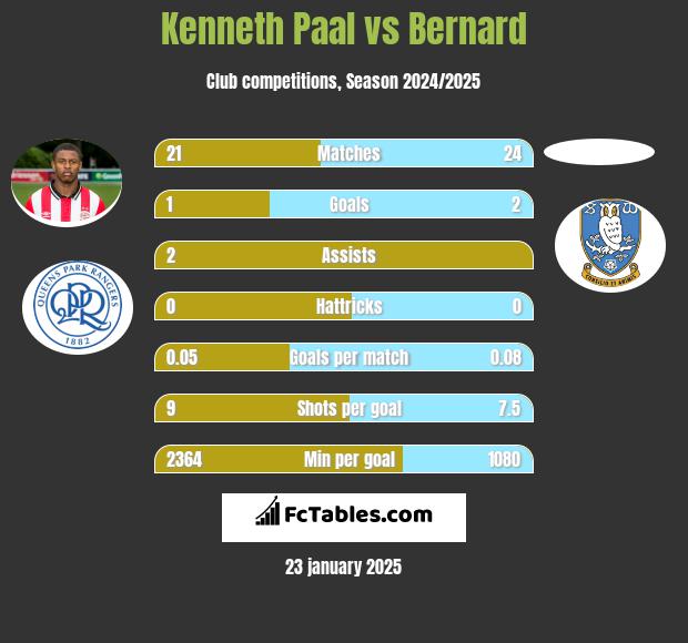 Kenneth Paal vs Bernard h2h player stats