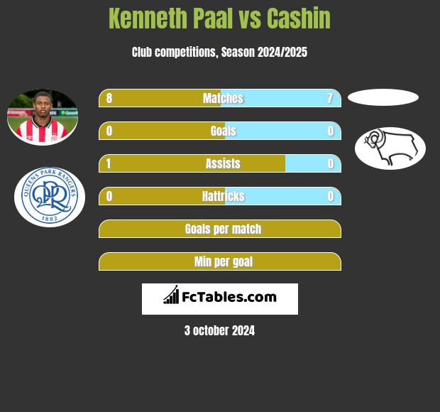 Kenneth Paal vs Cashin h2h player stats