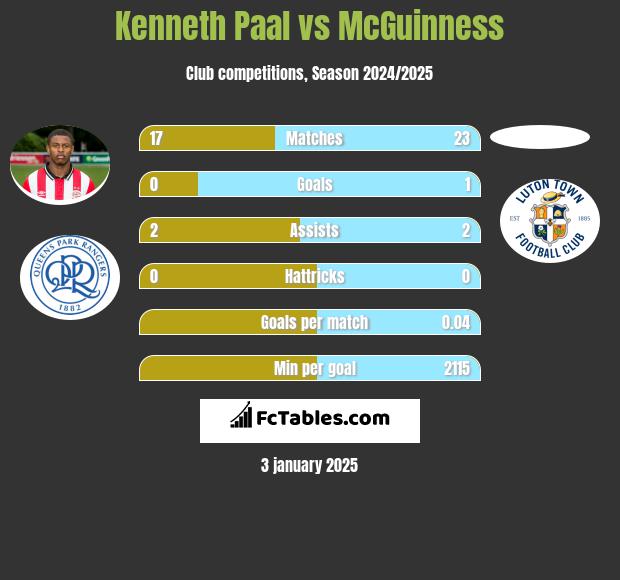 Kenneth Paal vs McGuinness h2h player stats