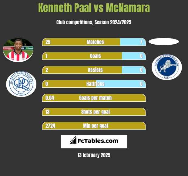 Kenneth Paal vs McNamara h2h player stats