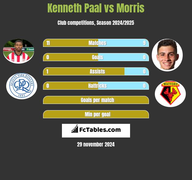 Kenneth Paal vs Morris h2h player stats