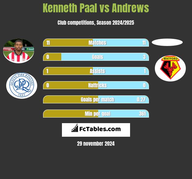 Kenneth Paal vs Andrews h2h player stats