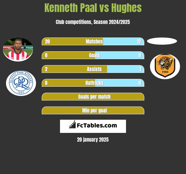 Kenneth Paal vs Hughes h2h player stats