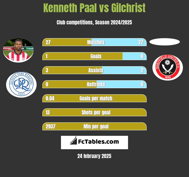 Kenneth Paal vs Gilchrist h2h player stats