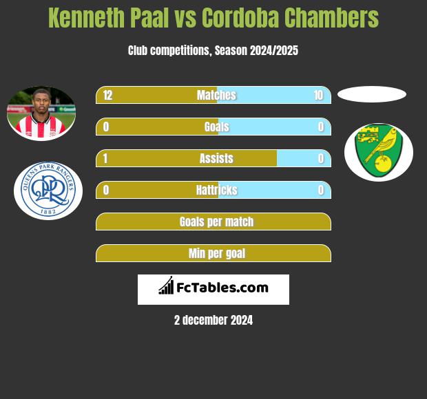 Kenneth Paal vs Cordoba Chambers h2h player stats