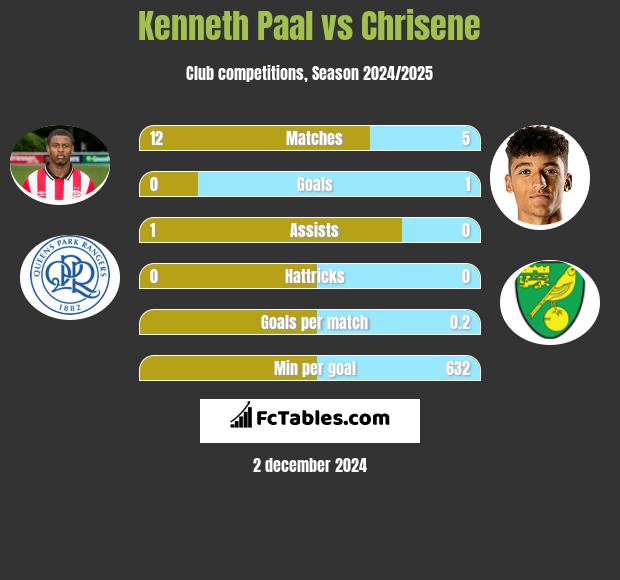 Kenneth Paal vs Chrisene h2h player stats