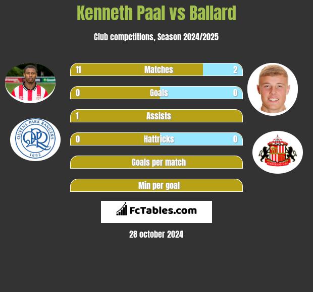 Kenneth Paal vs Ballard h2h player stats