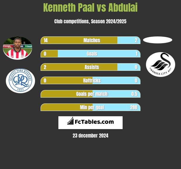 Kenneth Paal vs Abdulai h2h player stats