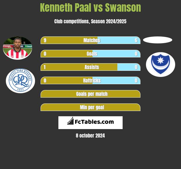 Kenneth Paal vs Swanson h2h player stats