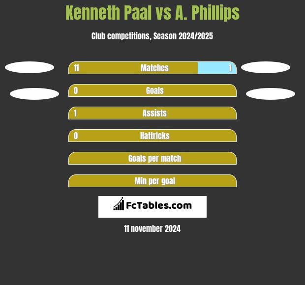 Kenneth Paal vs A. Phillips h2h player stats