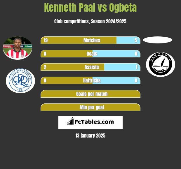 Kenneth Paal vs Ogbeta h2h player stats