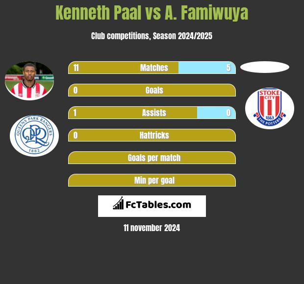 Kenneth Paal vs A. Famiwuya h2h player stats