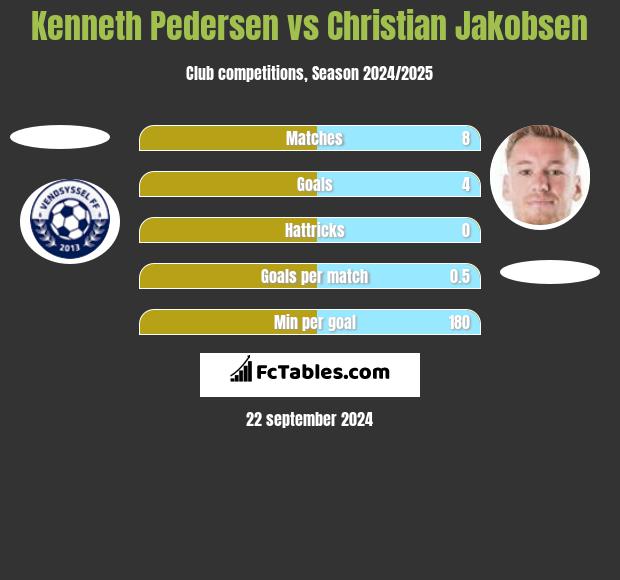 Kenneth Pedersen vs Christian Jakobsen h2h player stats