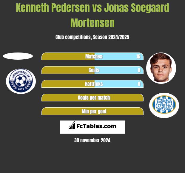 Kenneth Pedersen vs Jonas Soegaard Mortensen h2h player stats