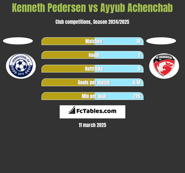 Kenneth Pedersen vs Ayyub Achenchab h2h player stats