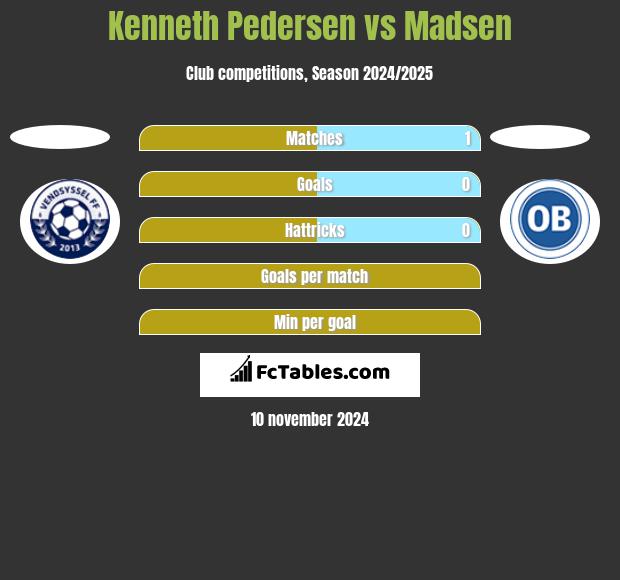 Kenneth Pedersen vs Madsen h2h player stats