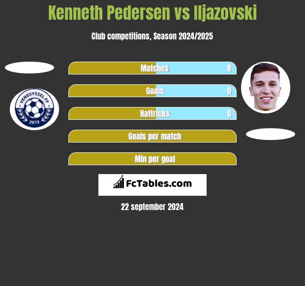 Kenneth Pedersen vs Iljazovski h2h player stats