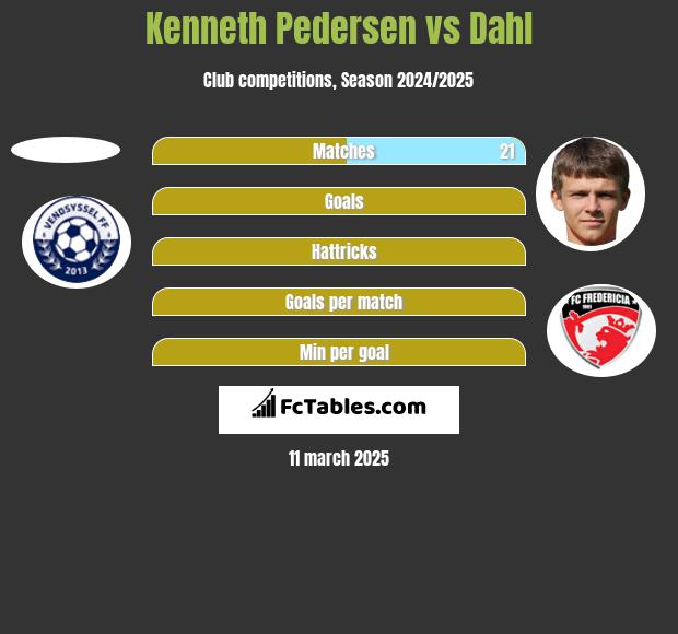 Kenneth Pedersen vs Dahl h2h player stats