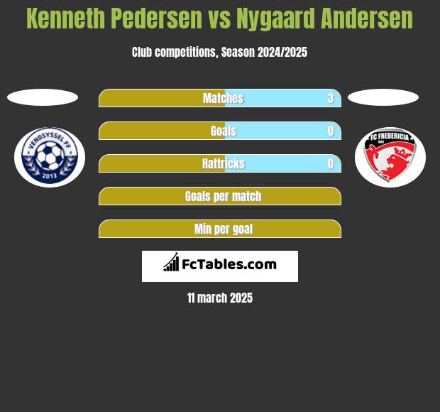 Kenneth Pedersen vs Nygaard Andersen h2h player stats