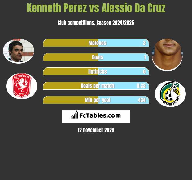 Kenneth Perez vs Alessio Da Cruz h2h player stats