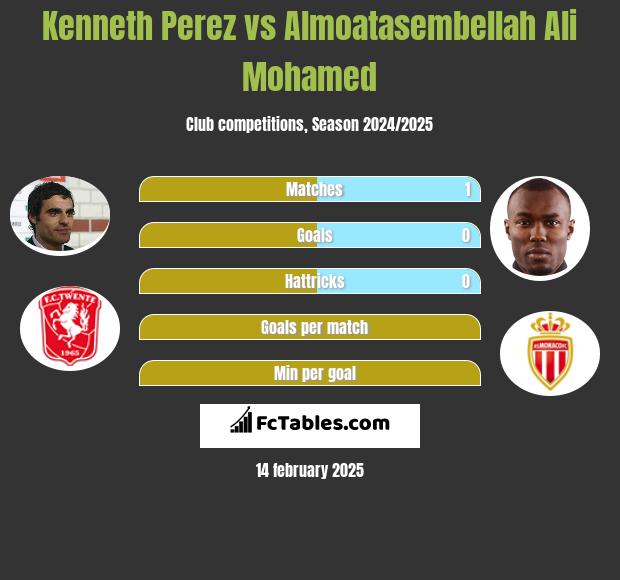 Kenneth Perez vs Almoatasembellah Ali Mohamed h2h player stats