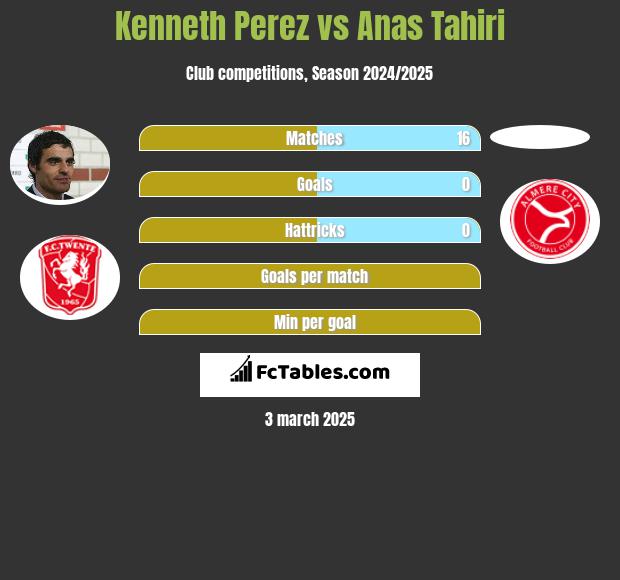 Kenneth Perez vs Anas Tahiri h2h player stats