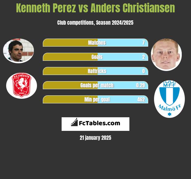 Kenneth Perez vs Anders Christiansen h2h player stats